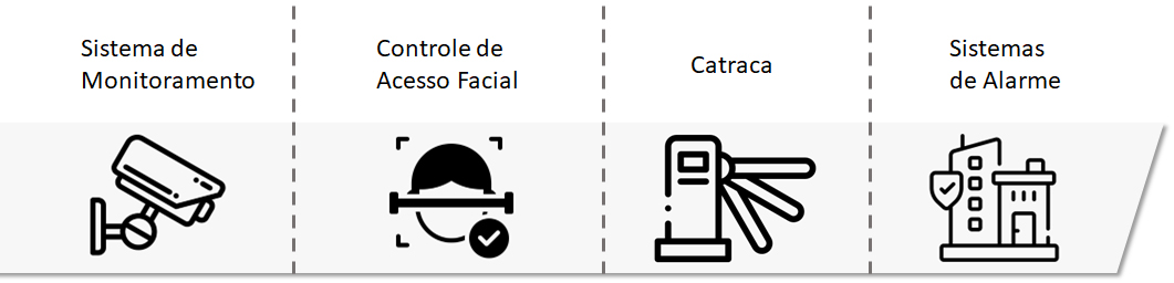 Serviços de cftv